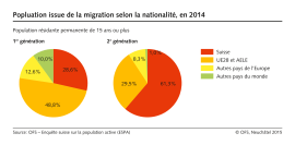 Popluation issue de la migration selon la nationalité