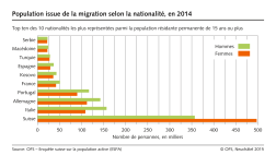 Population issue de la migration selon la nationalité. Les nationalités les plus représentées