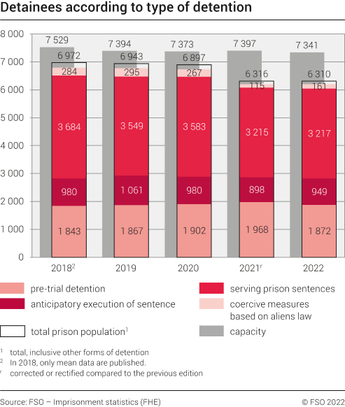 Detainees according to type of detention