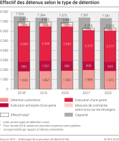 Effectif des détenus selon le type de détention