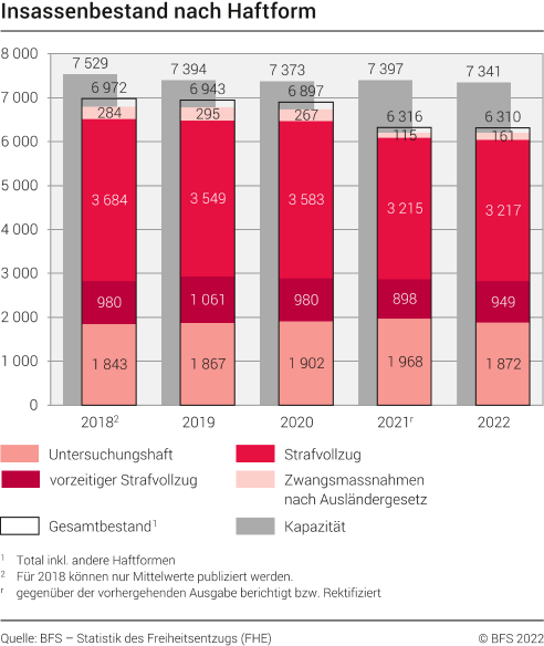 Insassenbestand nach Haftform