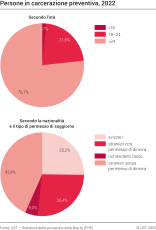Persone in carcerazione preventiva