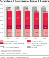 Numero totale di detenuti secondo il motivo di detenzione