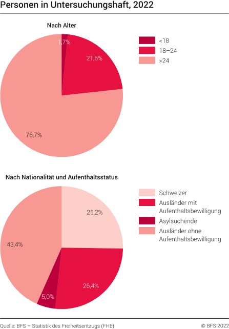 Personen in Untersuchungshaft