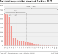 Carcerazione preventiva secondo il Cantone