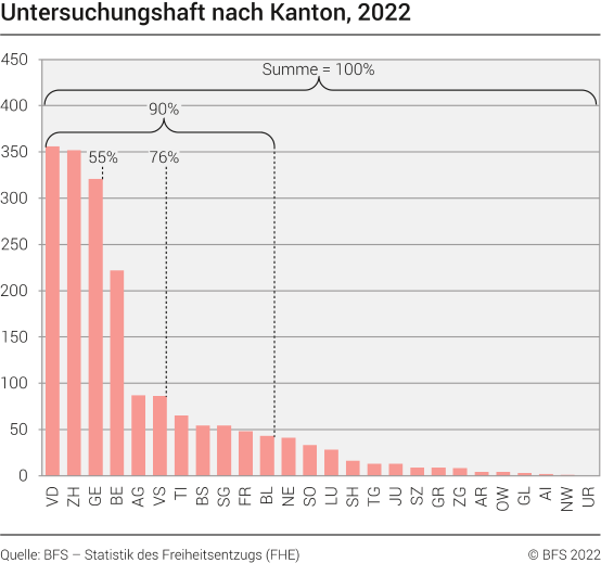 Untersuchungshaft nach Kanton