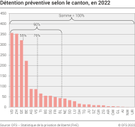 Détention préventive selon le canton
