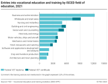 Entries into vocational education and training by ISCED field of education