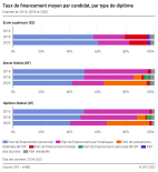 Taux de financement moyen par candidat, par type de diplôme