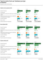 Types de soutien fourni par l'employeur par type de diplôme