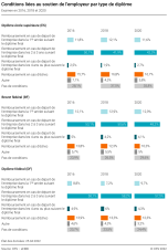 Conditions liées au soutien de l'employeur par type de diplôme