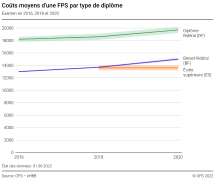 Coûts moyens d'une FPS par domaine de formation et type de diplôme