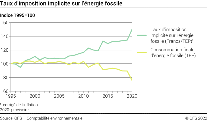 Taux d'imposition implicite sur l'énergie fossile – Indice 1995=100