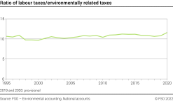 Ratio of labour taxes/environmentally related taxes