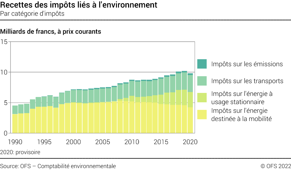 Recettes des impôts liés à l'environnement – Par catégorie d'impôts