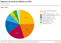 Dépenses de santé par habitant, en 2020
