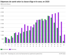 Dépenses de santé selon la classe d'âge et le sexe, en 20202