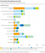 Financement des dépenses de santé par type de prestations, selon le régime de financement, en 2020