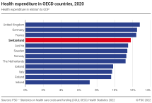Health expenditure in OECD countries, 2020