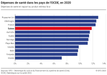 Dépenses de santé dans les pays de l'OCDE, en 2020