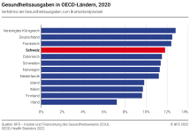 Gesundheitsausgaben in OECD-Ländern, 2020