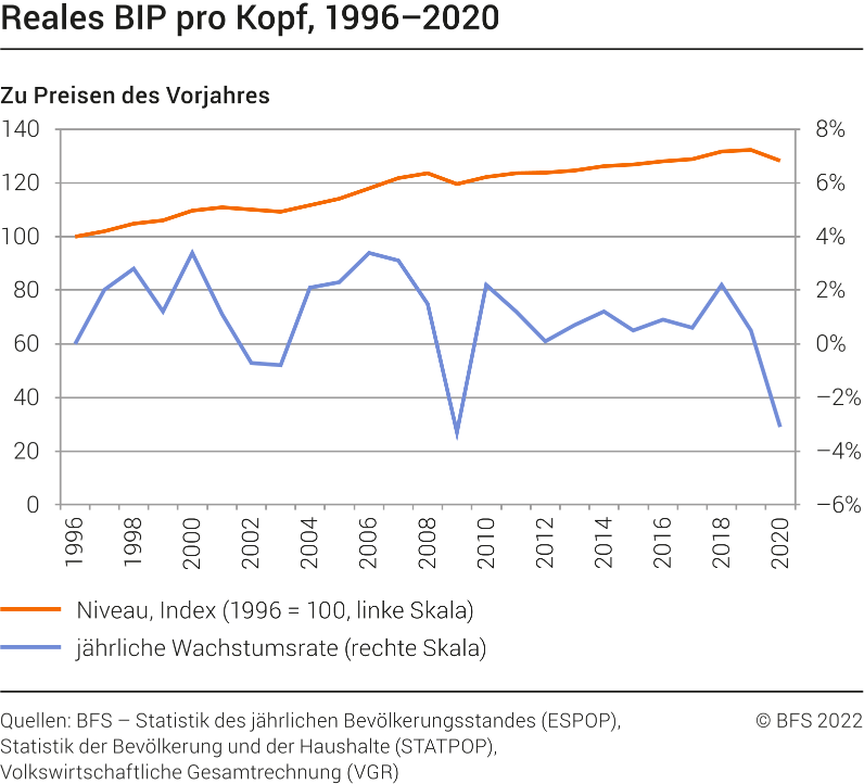 Reales BIP pro Kopf 19962020 Diagramm Bundesamt für Statistik