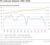 PIL reale per abitante