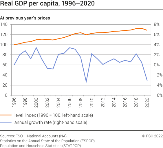 Real GDP per capita