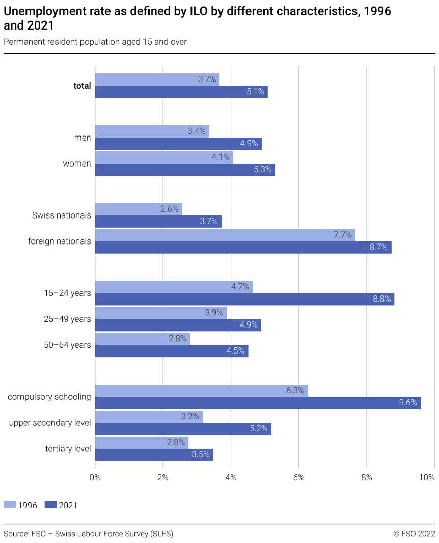 Unemployment rate as defined by ILO by different characteristics 1996