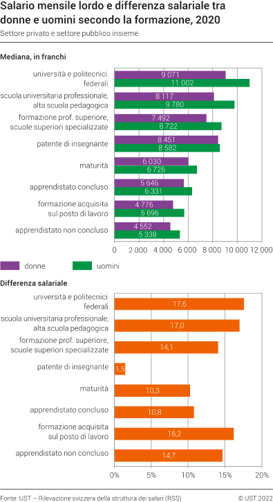Salario mensile lordo e differenza salariale tra donne e uomini secondo la formazione