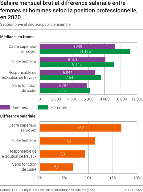 Salaire mensuel brut et différence salariale entre femmes et hommes selon la position professionnelle