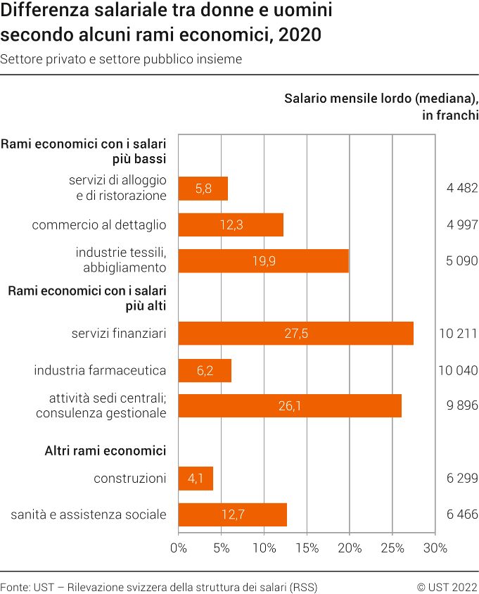 Differenza salariale tra donne e uomini secondo alcuni rami economici