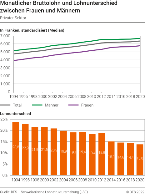 Monatlicher Bruttolohn und Lohnunterschied zwischen Frauen und Männern