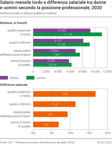 Salario mensile lordo e differenza salariale tra donne e uomini secondo la posizione professionale