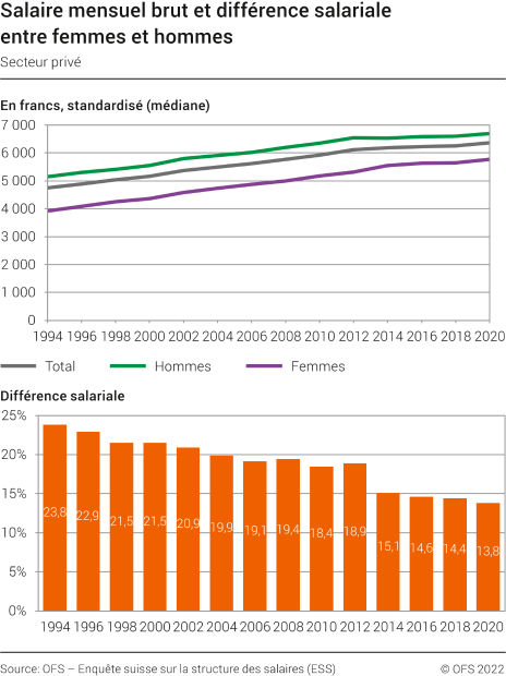 Salaire mensuel brut et différence salariale entre femmes et hommes