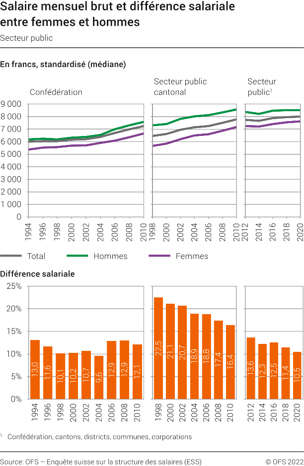 Salaire mensuel brut et différence salariale entre femmes et hommes