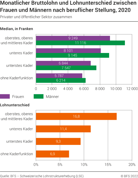 Monatlicher Bruttolohn und Lohnunterschied zwischen Frauen und Männern nach beruflicher Stellung
