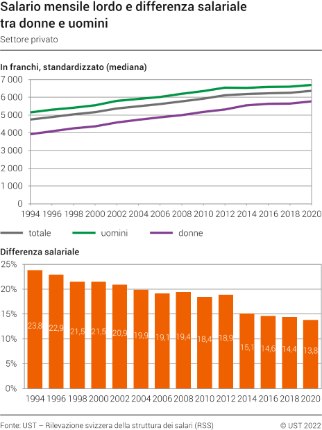 Salario mensile lordo e differenza salariale tra donne e uomini