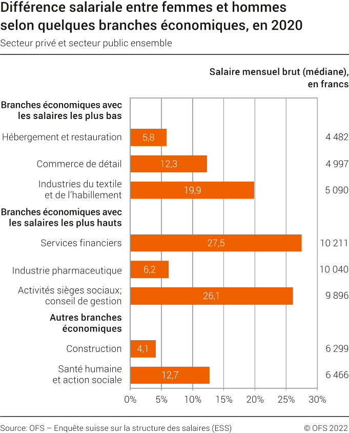 Différence salariale entre femmes et hommes selon quelques branches économiques