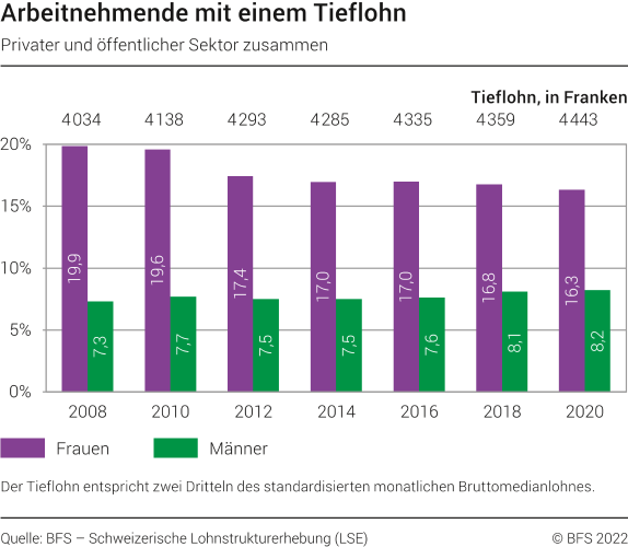 Arbeitnehmende mit einem Tieflohn