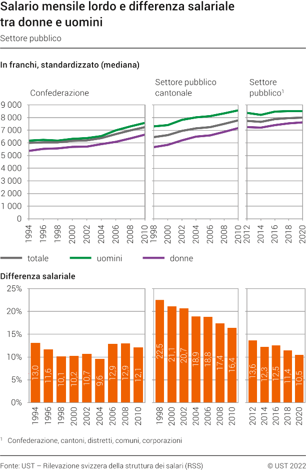 Salario mensile lordo e differenza salariale tra donne e uomini