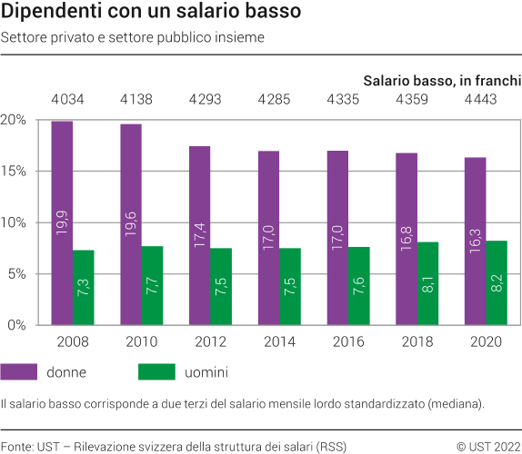 Dipendenti con un salario basso
