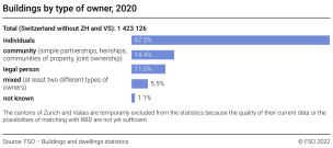 Buildings by type of owner