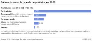 Bâtiments selon le type de propriétaire
