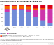 Edifici secondo il tipo di proprietario e il numero di piani