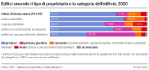 Edifici secondo il tipo di proprietario e la categoria dell'edificio