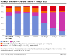 Buildings by type of owner and number of storeys