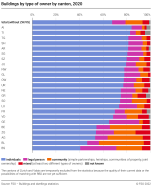 Buildings by type of owner by canton