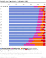 Gebäude nach Eigentümertyp und Kanton