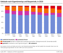 Gebäude nach Eigentümertyp und Bauperiode